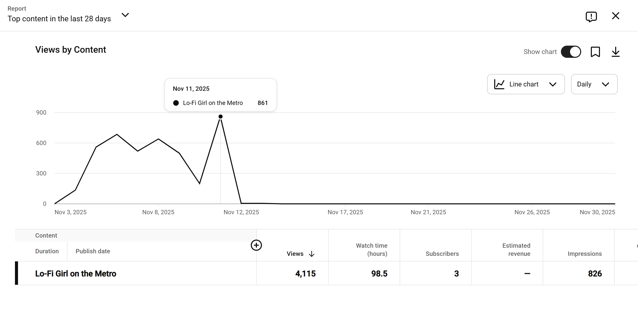 YouTube retentiegrafiek met sterke daling aan het begin
