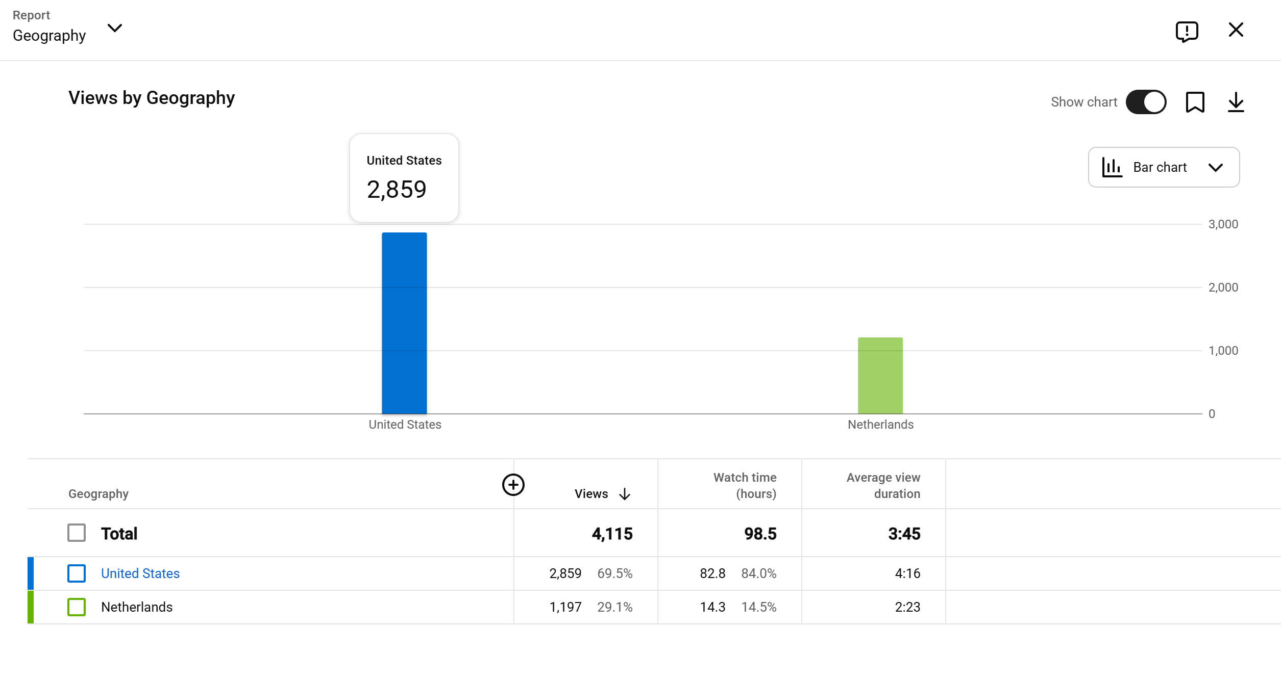 YouTube analytics met landen en weergaven per regio