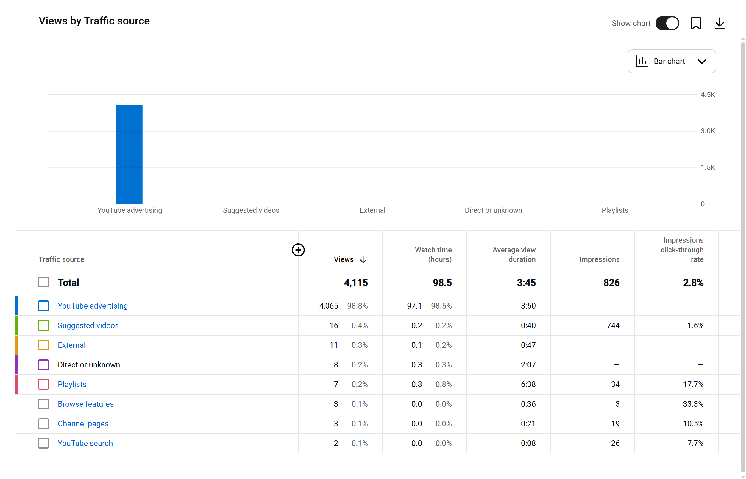 Verkeersbronnen en herkomst van de views op YouTube